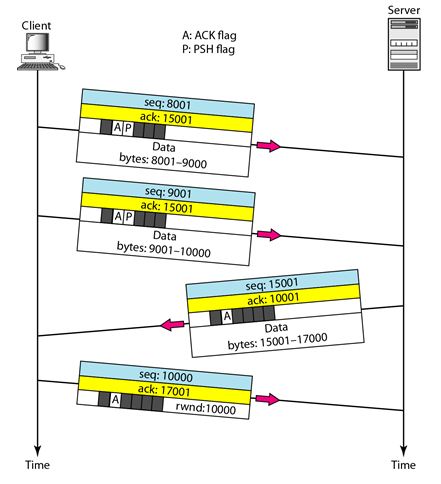 TCP Connection_Data Transfer